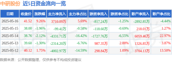 配资一流股票配资门户 中研股份（688716）5月16日主力资金净买入3710.09万元