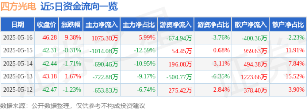 高杠杆股票配资平台 四方光电（688665）5月16日主力资金净买入1075.30万元