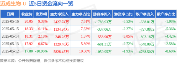 实盘杠杆配资 迈威生物（688062）5月16日主力资金净买入2427.74万元